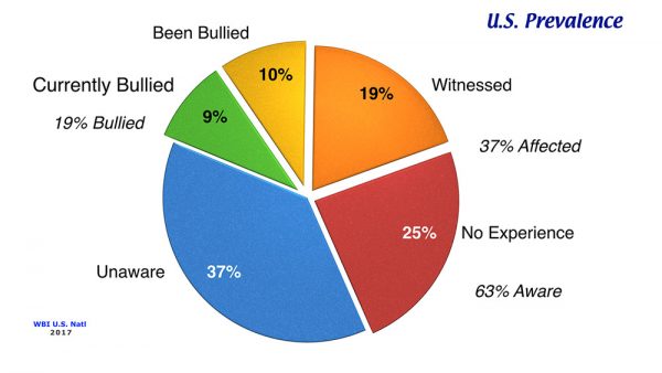 Research – Workplace Bullying Institute