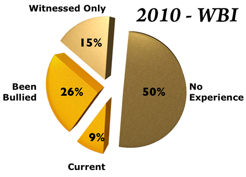 2010 prevalence