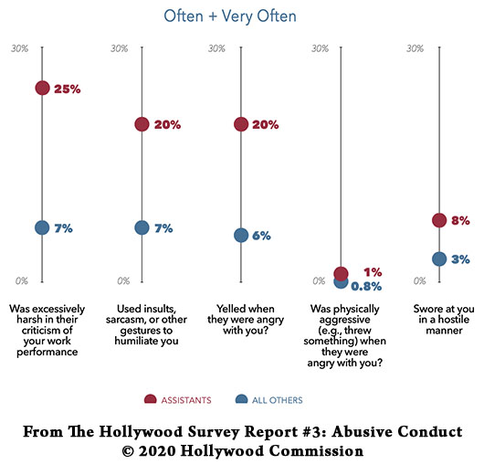 Assistants results from Abusive Conduct survey, Hollywood Commission