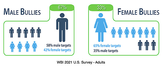 Gender: 2021 WBI U.S. Workplace Bullying Survey