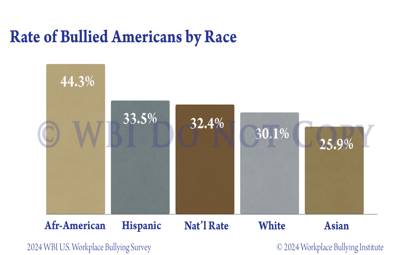 Workplace Bullying by race in America - 2024 WBI